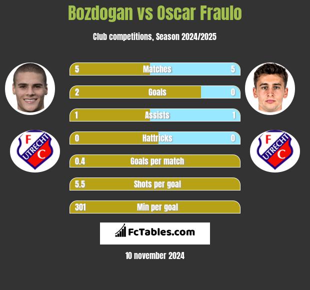 Bozdogan vs Oscar Fraulo h2h player stats