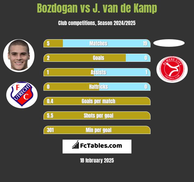 Bozdogan vs J. van de Kamp h2h player stats