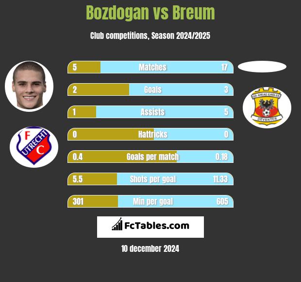 Bozdogan vs Breum h2h player stats