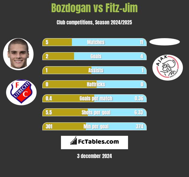 Bozdogan vs Fitz-Jim h2h player stats