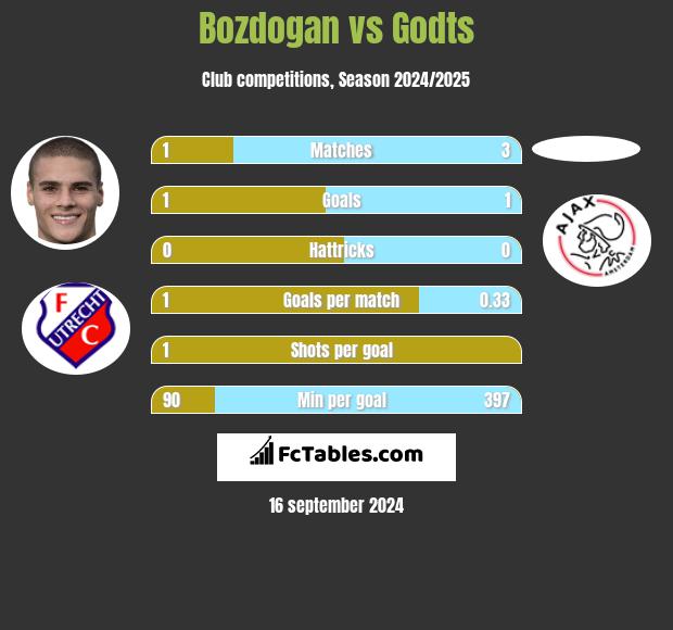 Bozdogan vs Godts h2h player stats