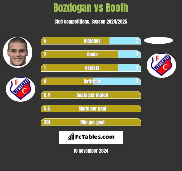 Bozdogan vs Booth h2h player stats