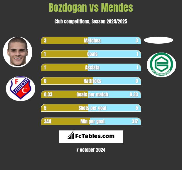 Bozdogan vs Mendes h2h player stats