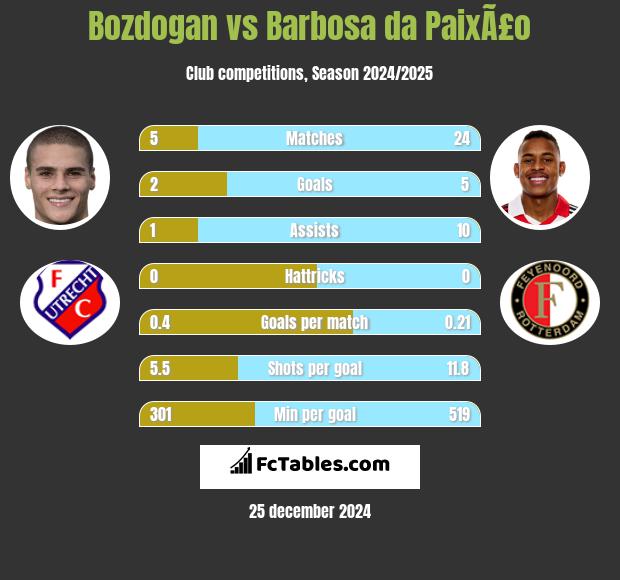 Bozdogan vs Barbosa da PaixÃ£o h2h player stats