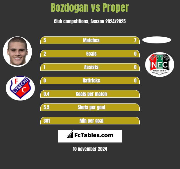 Bozdogan vs Proper h2h player stats