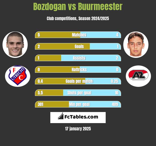 Bozdogan vs Buurmeester h2h player stats