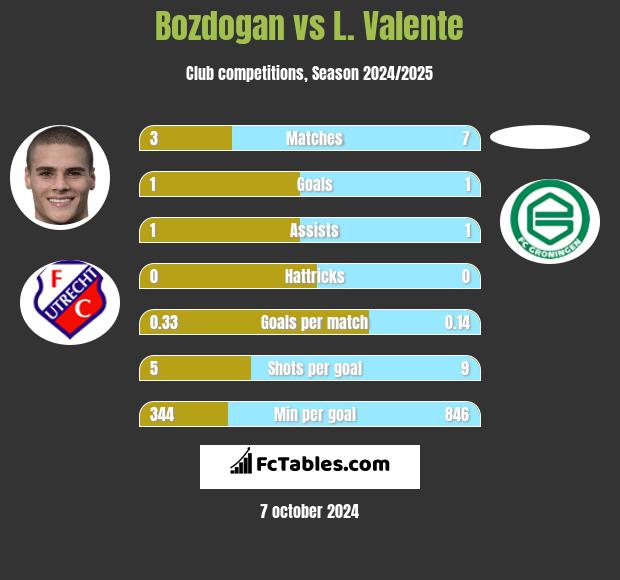 Bozdogan vs L. Valente h2h player stats