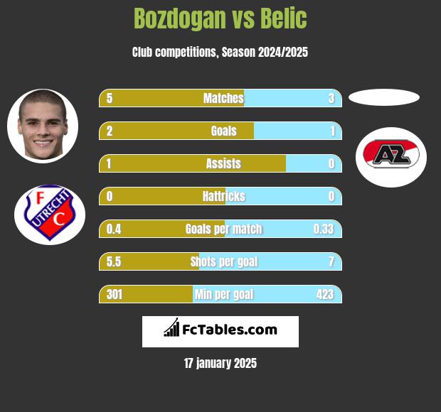 Bozdogan vs Belic h2h player stats