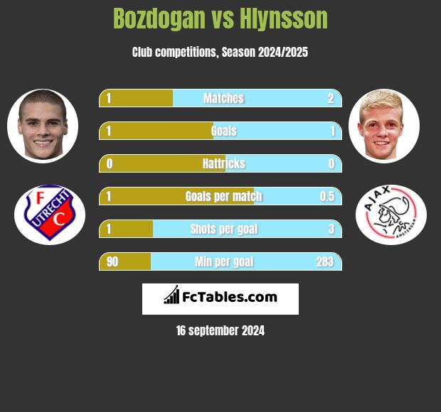 Bozdogan vs Hlynsson h2h player stats