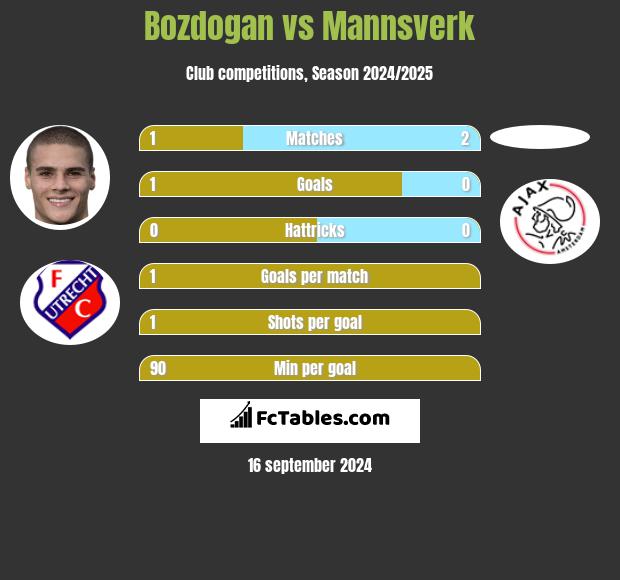 Bozdogan vs Mannsverk h2h player stats