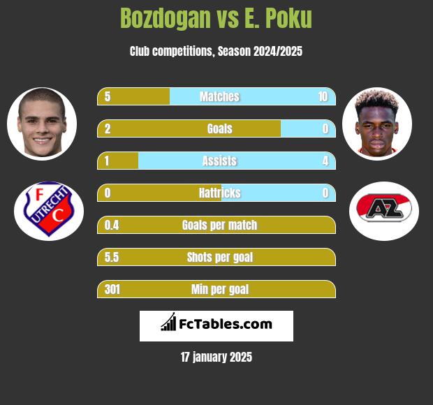 Bozdogan vs E. Poku h2h player stats