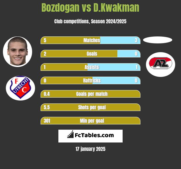 Bozdogan vs D.Kwakman h2h player stats