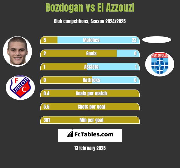 Bozdogan vs El Azzouzi h2h player stats