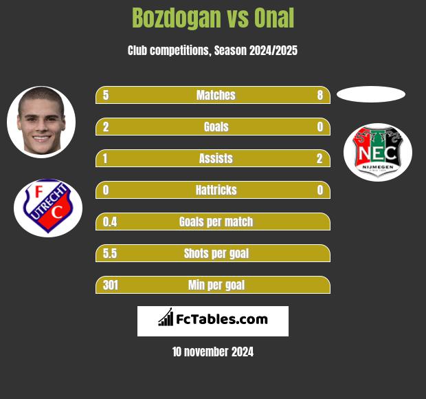 Bozdogan vs Onal h2h player stats