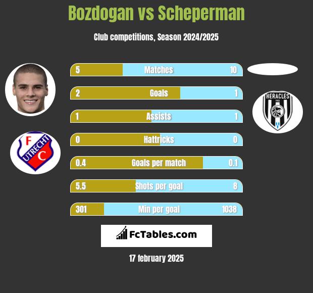 Bozdogan vs Scheperman h2h player stats