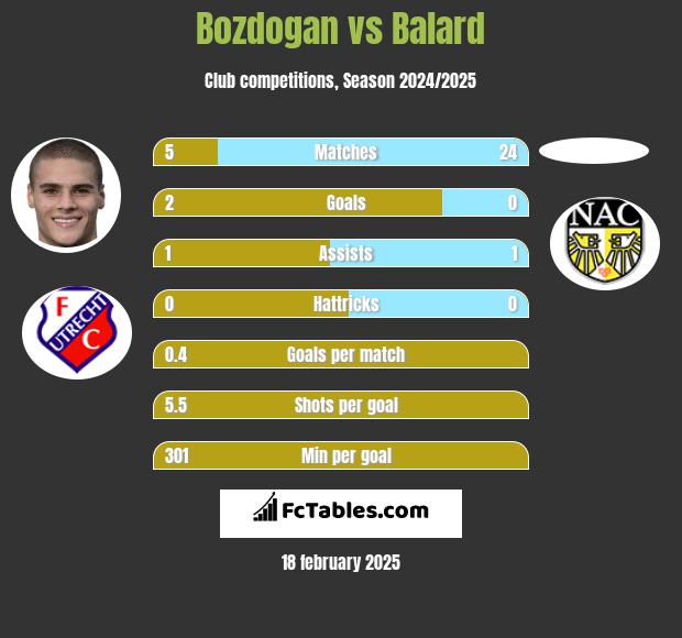 Bozdogan vs Balard h2h player stats