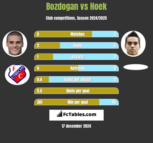 Bozdogan vs Hoek h2h player stats