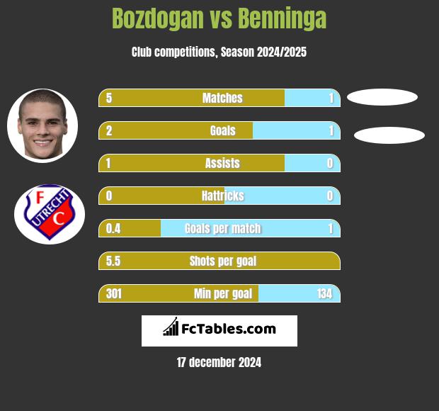 Bozdogan vs Benninga h2h player stats