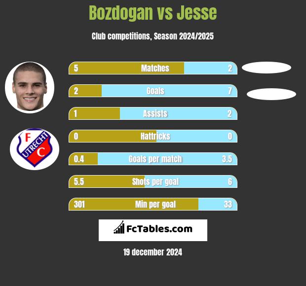 Bozdogan vs Jesse h2h player stats