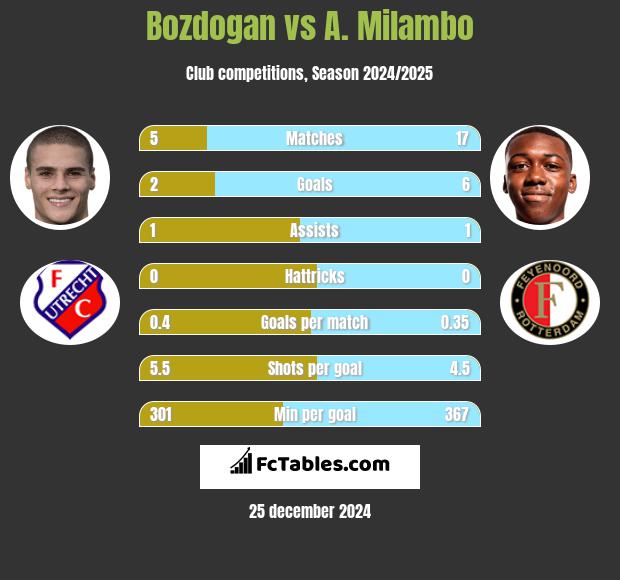 Bozdogan vs A. Milambo h2h player stats