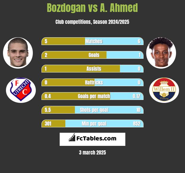 Bozdogan vs A. Ahmed h2h player stats