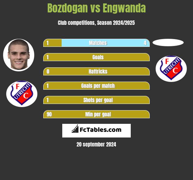 Bozdogan vs Engwanda h2h player stats