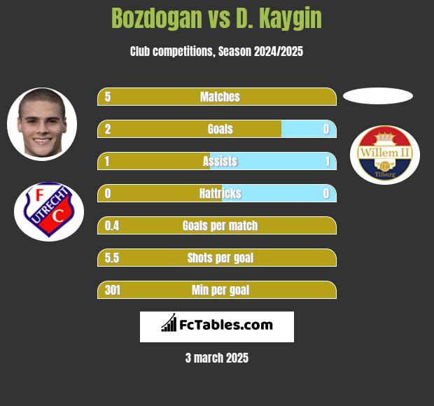 Bozdogan vs D. Kaygin h2h player stats