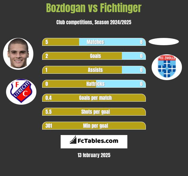 Bozdogan vs Fichtinger h2h player stats