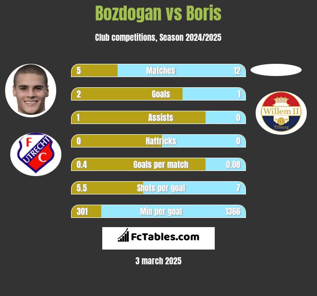 Bozdogan vs Boris h2h player stats