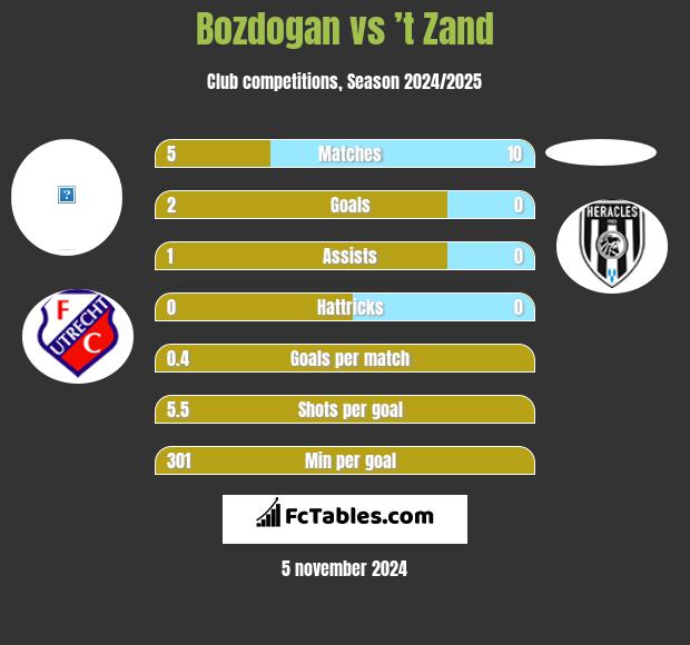 Bozdogan vs ’t Zand h2h player stats