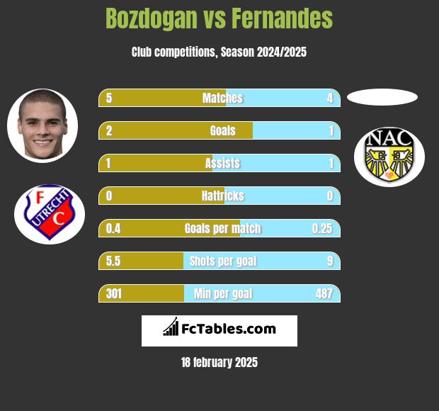 Bozdogan vs Fernandes h2h player stats