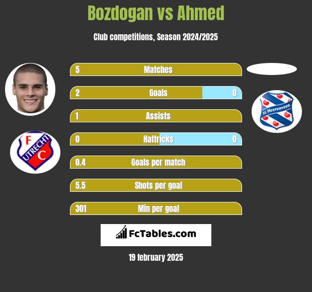 Bozdogan vs Ahmed h2h player stats