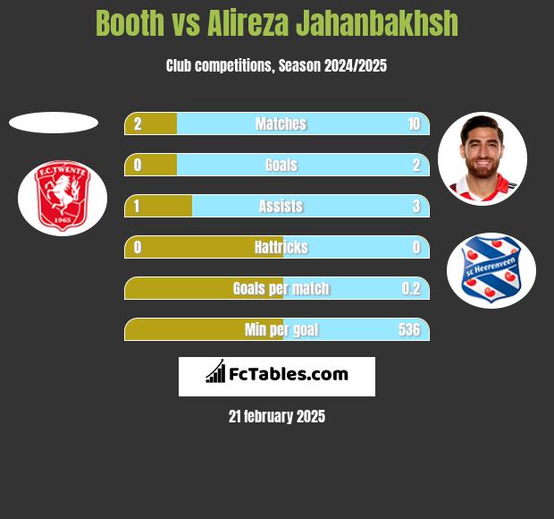 Booth vs Alireza Jahanbakhsh h2h player stats