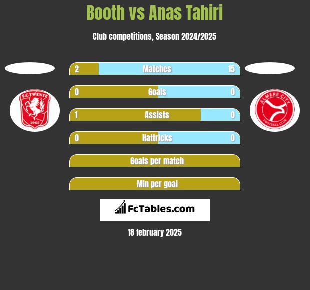 Booth vs Anas Tahiri h2h player stats