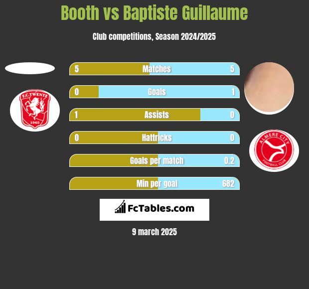 Booth vs Baptiste Guillaume h2h player stats