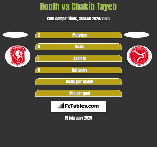 Booth vs Chakib Tayeb h2h player stats