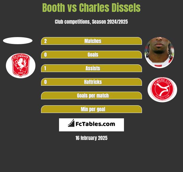 Booth vs Charles Dissels h2h player stats