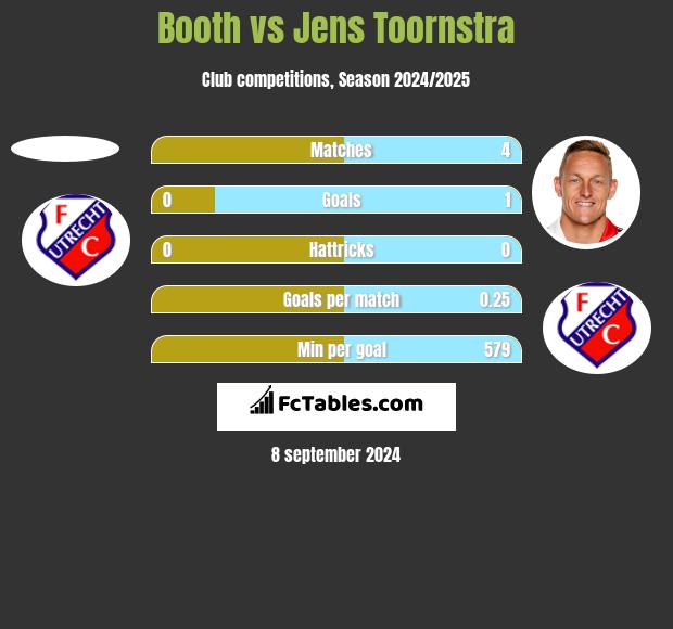 Booth vs Jens Toornstra h2h player stats