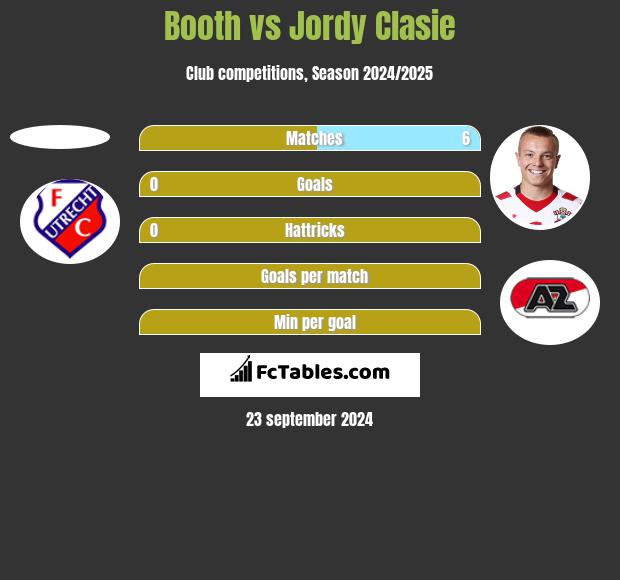 Booth vs Jordy Clasie h2h player stats