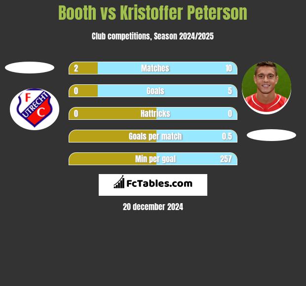 Booth vs Kristoffer Peterson h2h player stats