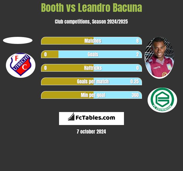 Booth vs Leandro Bacuna h2h player stats