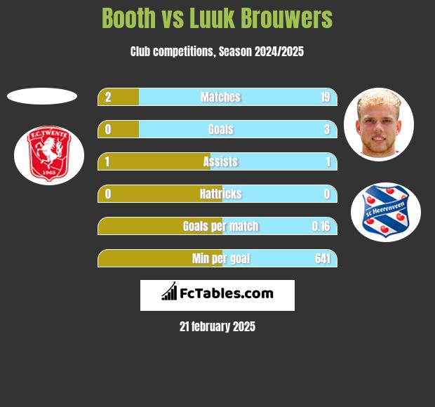 Booth vs Luuk Brouwers h2h player stats