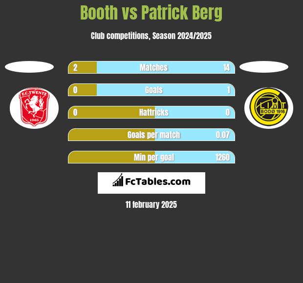 Booth vs Patrick Berg h2h player stats