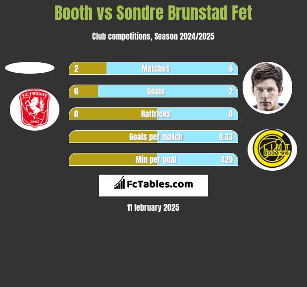 Booth vs Sondre Brunstad Fet h2h player stats