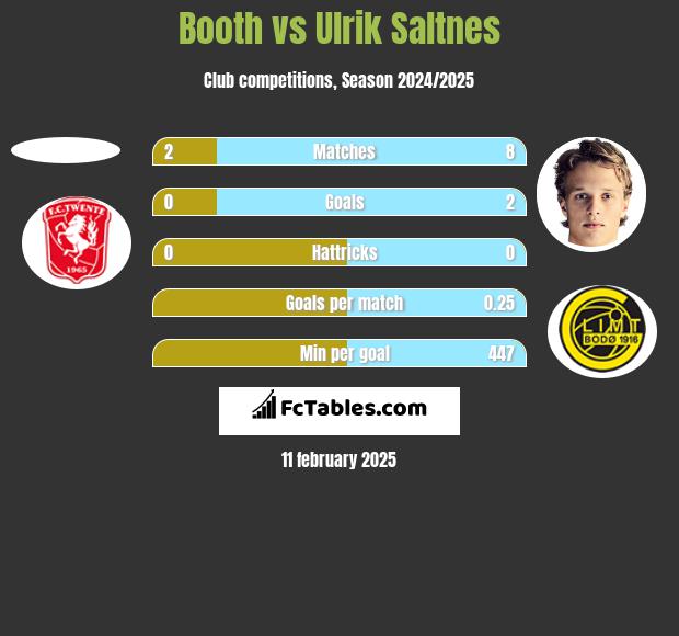 Booth vs Ulrik Saltnes h2h player stats