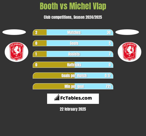 Booth vs Michel Vlap h2h player stats