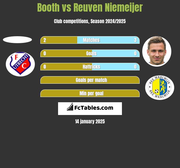 Booth vs Reuven Niemeijer h2h player stats