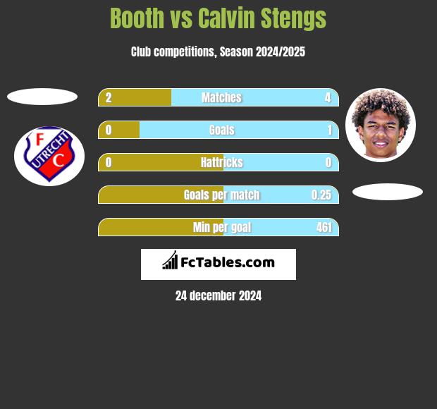 Booth vs Calvin Stengs h2h player stats