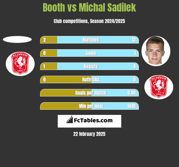 Booth vs Michal Sadilek h2h player stats