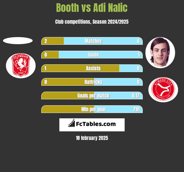 Booth vs Adi Nalic h2h player stats